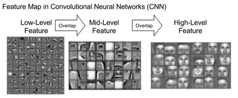 Convolutional Neural Networks (CNN) à trois couches